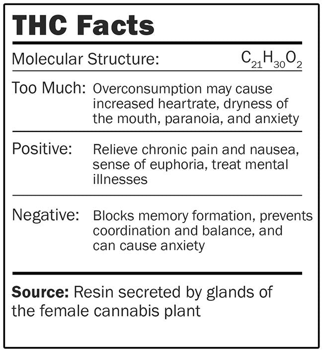 THC (Tetrahydrocannabinol)
